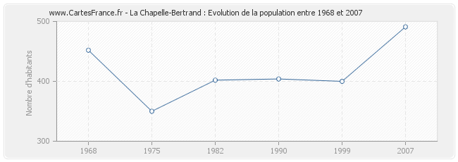 Population La Chapelle-Bertrand